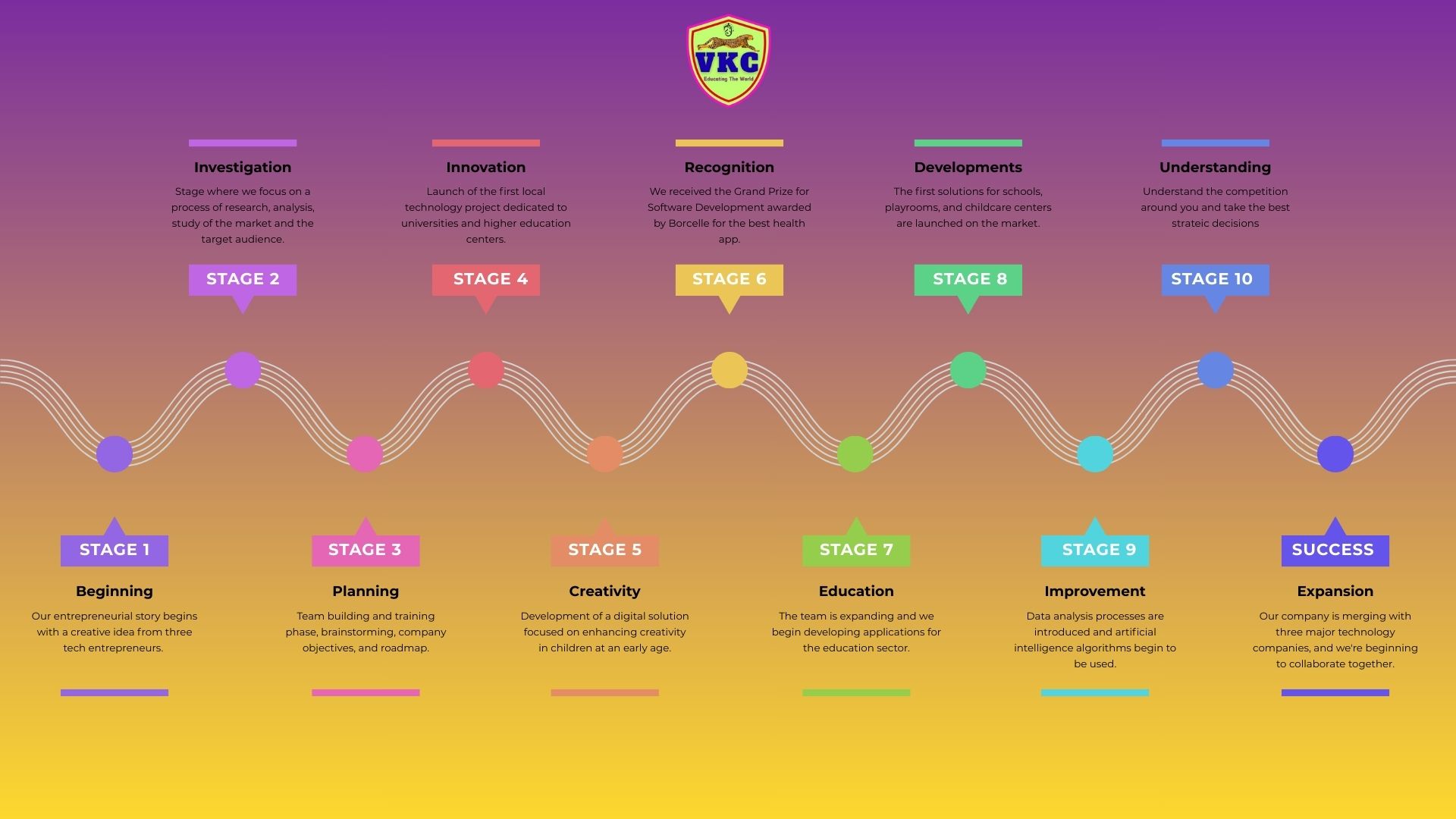 VKC Work Process Stages